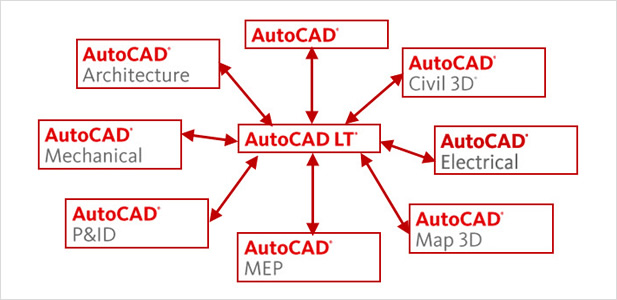 AutoCAD LT: AutoCAD Family Interoperability