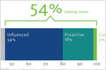 Green purchasing patterns